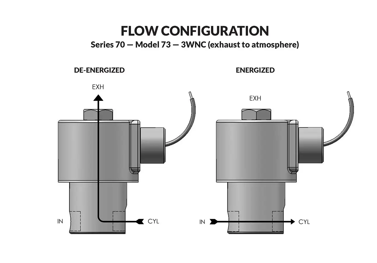 Series 70 Model 73 - Exhaust to Atmosphere flow diagram