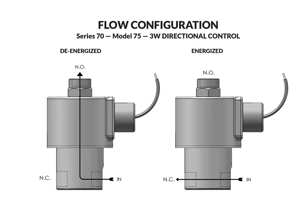 Series 70 Model 75 flow diagram