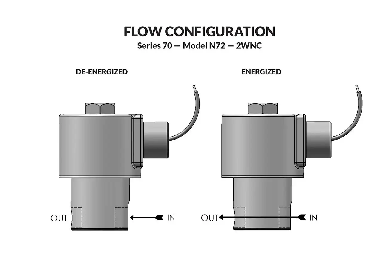 Series 70 Model N72 flow diagram